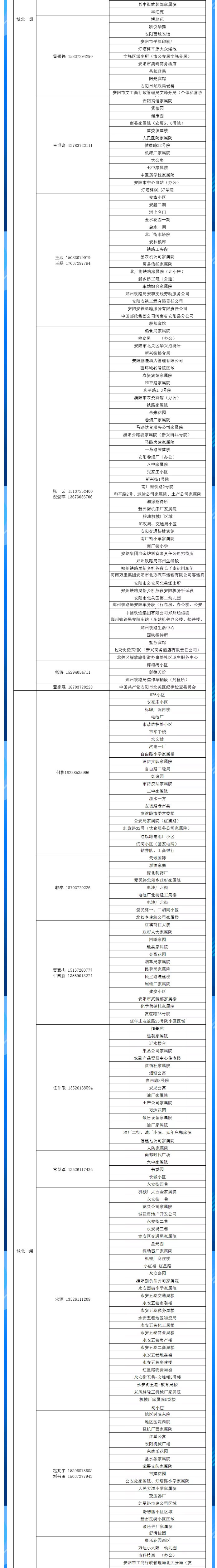 安陽全市供熱小區(qū)供熱服務(wù)部、益和熱力客服專員電話明細(xì)_02